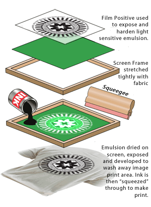 Screen-Printing Process